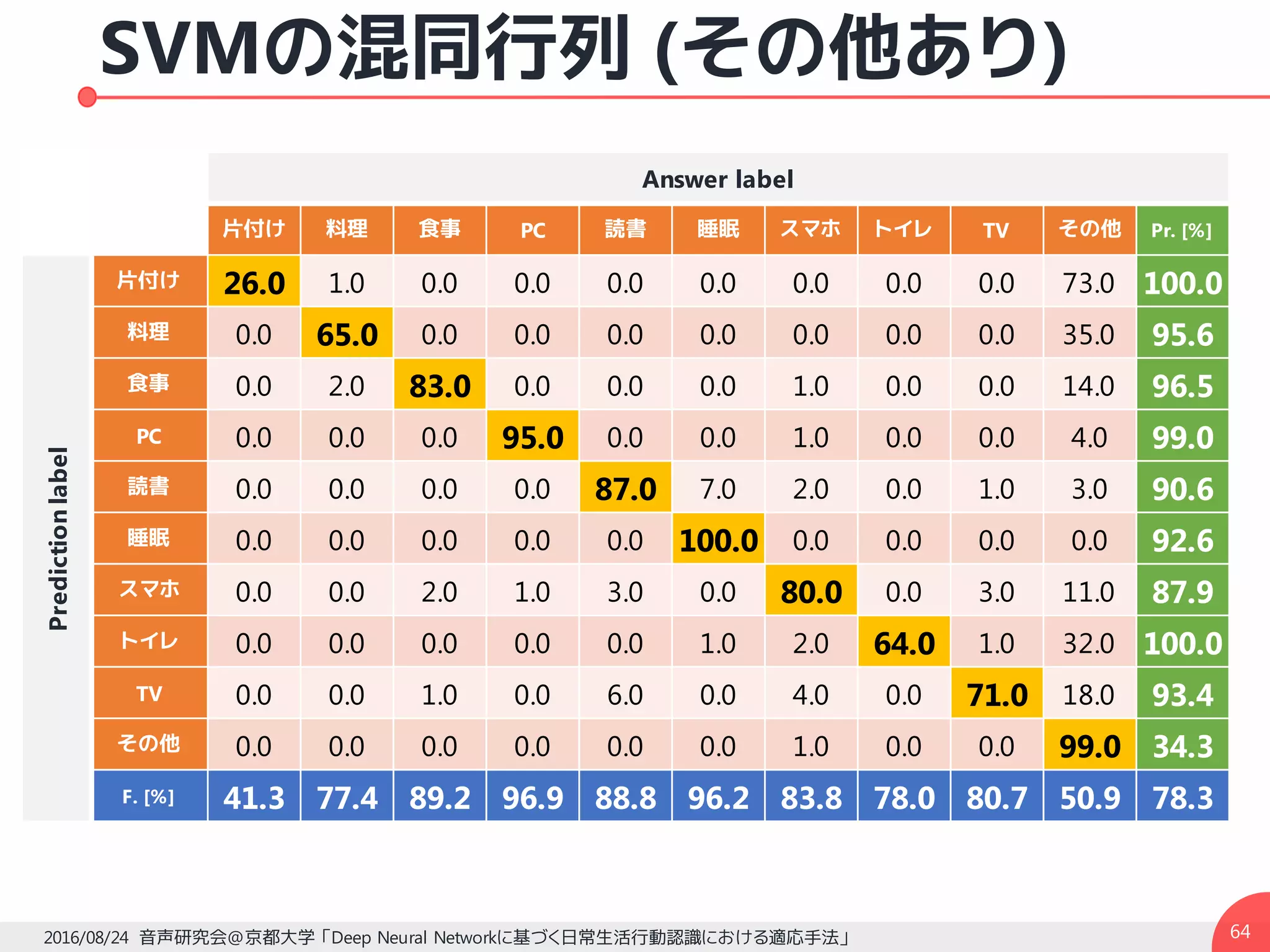 SVMの混同行列 (その他あり)
642016/08/24 音声研究会@京都大学 「Deep Neural Networkに基づく日常生活行動認識における適応手法」
Answer label
片付け 料理 食事 PC 読書 睡眠 スマホ トイレ TV その他 Pr. [%]
Predictionlabel
片付け 26.0 1.0 0.0 0.0 0.0 0.0 0.0 0.0 0.0 73.0 100.0
料理 0.0 65.0 0.0 0.0 0.0 0.0 0.0 0.0 0.0 35.0 95.6
食事 0.0 2.0 83.0 0.0 0.0 0.0 1.0 0.0 0.0 14.0 96.5
PC 0.0 0.0 0.0 95.0 0.0 0.0 1.0 0.0 0.0 4.0 99.0
読書 0.0 0.0 0.0 0.0 87.0 7.0 2.0 0.0 1.0 3.0 90.6
睡眠 0.0 0.0 0.0 0.0 0.0 100.0 0.0 0.0 0.0 0.0 92.6
スマホ 0.0 0.0 2.0 1.0 3.0 0.0 80.0 0.0 3.0 11.0 87.9
トイレ 0.0 0.0 0.0 0.0 0.0 1.0 2.0 64.0 1.0 32.0 100.0
TV 0.0 0.0 1.0 0.0 6.0 0.0 4.0 0.0 71.0 18.0 93.4
その他 0.0 0.0 0.0 0.0 0.0 0.0 1.0 0.0 0.0 99.0 34.3
F. [%] 41.3 77.4 89.2 96.9 88.8 96.2 83.8 78.0 80.7 50.9 78.3
 