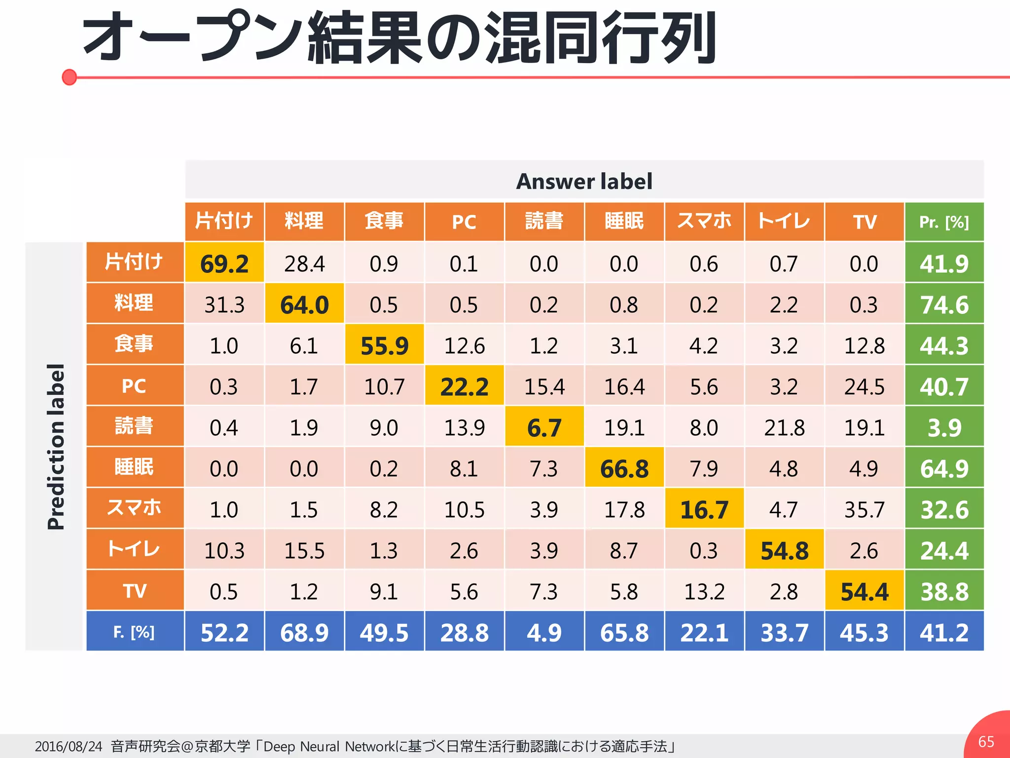 オープン結果の混同行列
652016/08/24 音声研究会@京都大学 「Deep Neural Networkに基づく日常生活行動認識における適応手法」
Answer label
片付け 料理 食事 PC 読書 睡眠 スマホ トイレ TV Pr. [%]
Predictionlabel
片付け 69.2 28.4 0.9 0.1 0.0 0.0 0.6 0.7 0.0 41.9
料理 31.3 64.0 0.5 0.5 0.2 0.8 0.2 2.2 0.3 74.6
食事 1.0 6.1 55.9 12.6 1.2 3.1 4.2 3.2 12.8 44.3
PC 0.3 1.7 10.7 22.2 15.4 16.4 5.6 3.2 24.5 40.7
読書 0.4 1.9 9.0 13.9 6.7 19.1 8.0 21.8 19.1 3.9
睡眠 0.0 0.0 0.2 8.1 7.3 66.8 7.9 4.8 4.9 64.9
スマホ 1.0 1.5 8.2 10.5 3.9 17.8 16.7 4.7 35.7 32.6
トイレ 10.3 15.5 1.3 2.6 3.9 8.7 0.3 54.8 2.6 24.4
TV 0.5 1.2 9.1 5.6 7.3 5.8 13.2 2.8 54.4 38.8
F. [%] 52.2 68.9 49.5 28.8 4.9 65.8 22.1 33.7 45.3 41.2
 