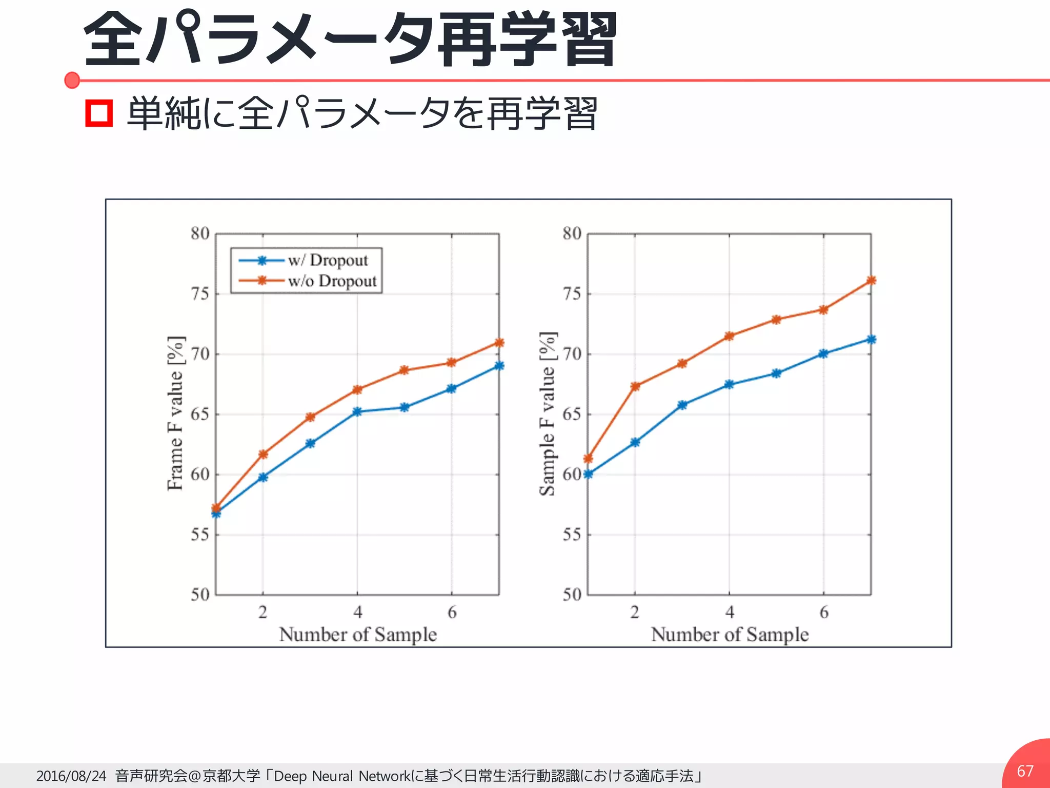 全パラメータ再学習
2016/08/24 音声研究会@京都大学 「Deep Neural Networkに基づく日常生活行動認識における適応手法」
p 単純に全パラメータを再学習
67
 