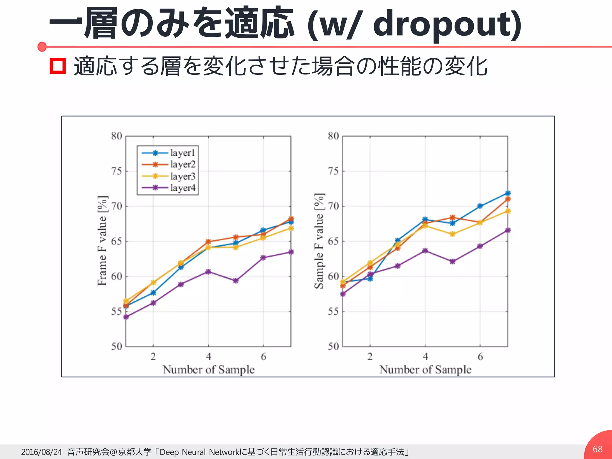 一層のみを適応 (w/ dropout)
2016/08/24 音声研究会@京都大学 「Deep Neural Networkに基づく日常生活行動認識における適応手法」
p 適応する層を変化させた場合の性能の変化
68
 