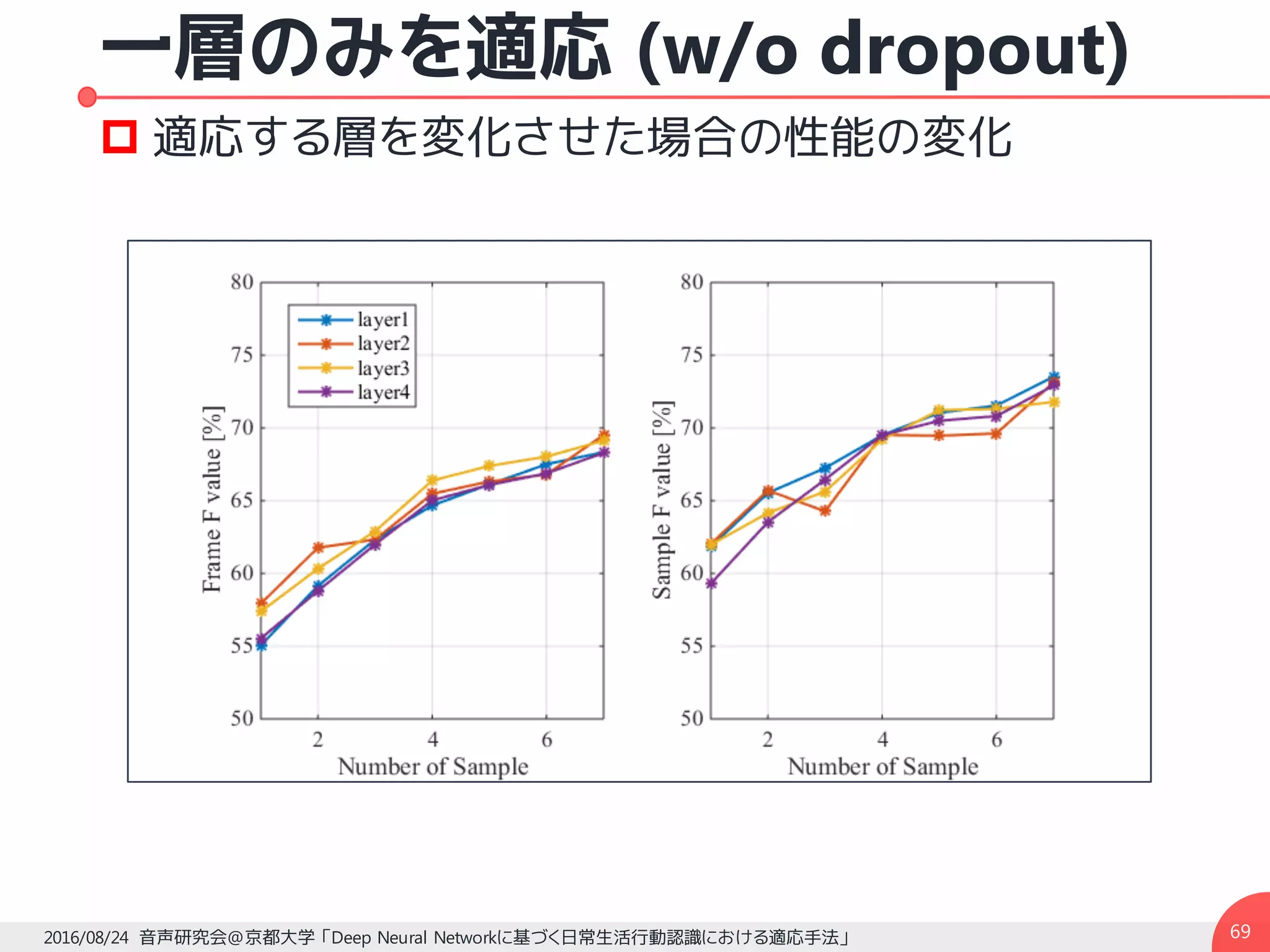 一層のみを適応 (w/o dropout)
2016/08/24 音声研究会@京都大学 「Deep Neural Networkに基づく日常生活行動認識における適応手法」
p 適応する層を変化させた場合の性能の変化
69
 