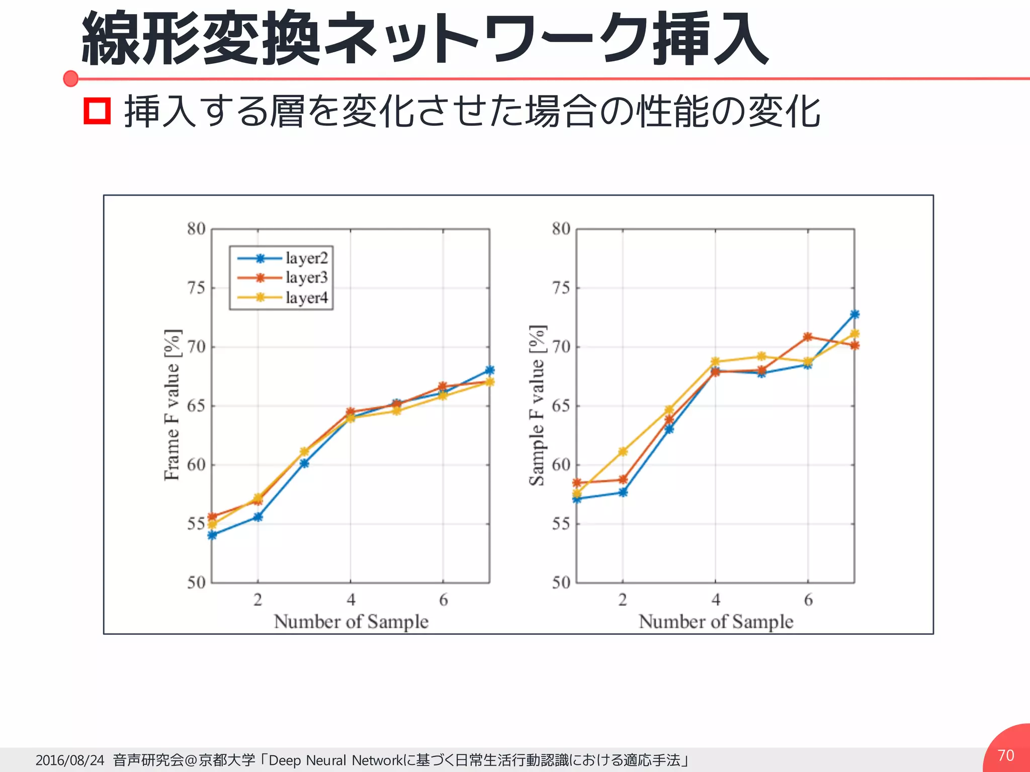 線形変換ネットワーク挿入
2016/08/24 音声研究会@京都大学 「Deep Neural Networkに基づく日常生活行動認識における適応手法」
p 挿入する層を変化させた場合の性能の変化
70
 