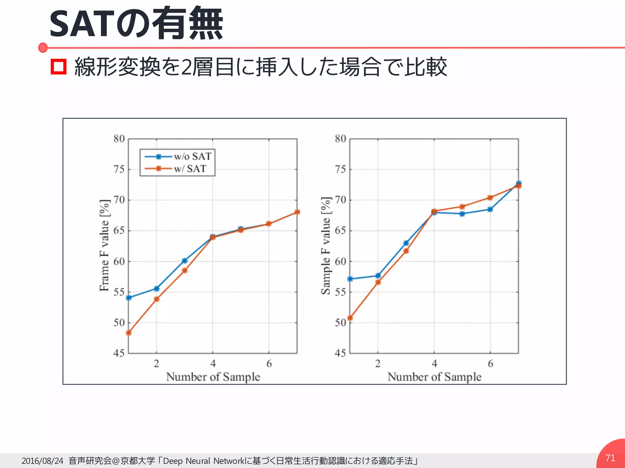 SATの有無
p 線形変換を2層目に挿入した場合で比較
2016/08/24 音声研究会@京都大学 「Deep Neural Networkに基づく日常生活行動認識における適応手法」 71
 