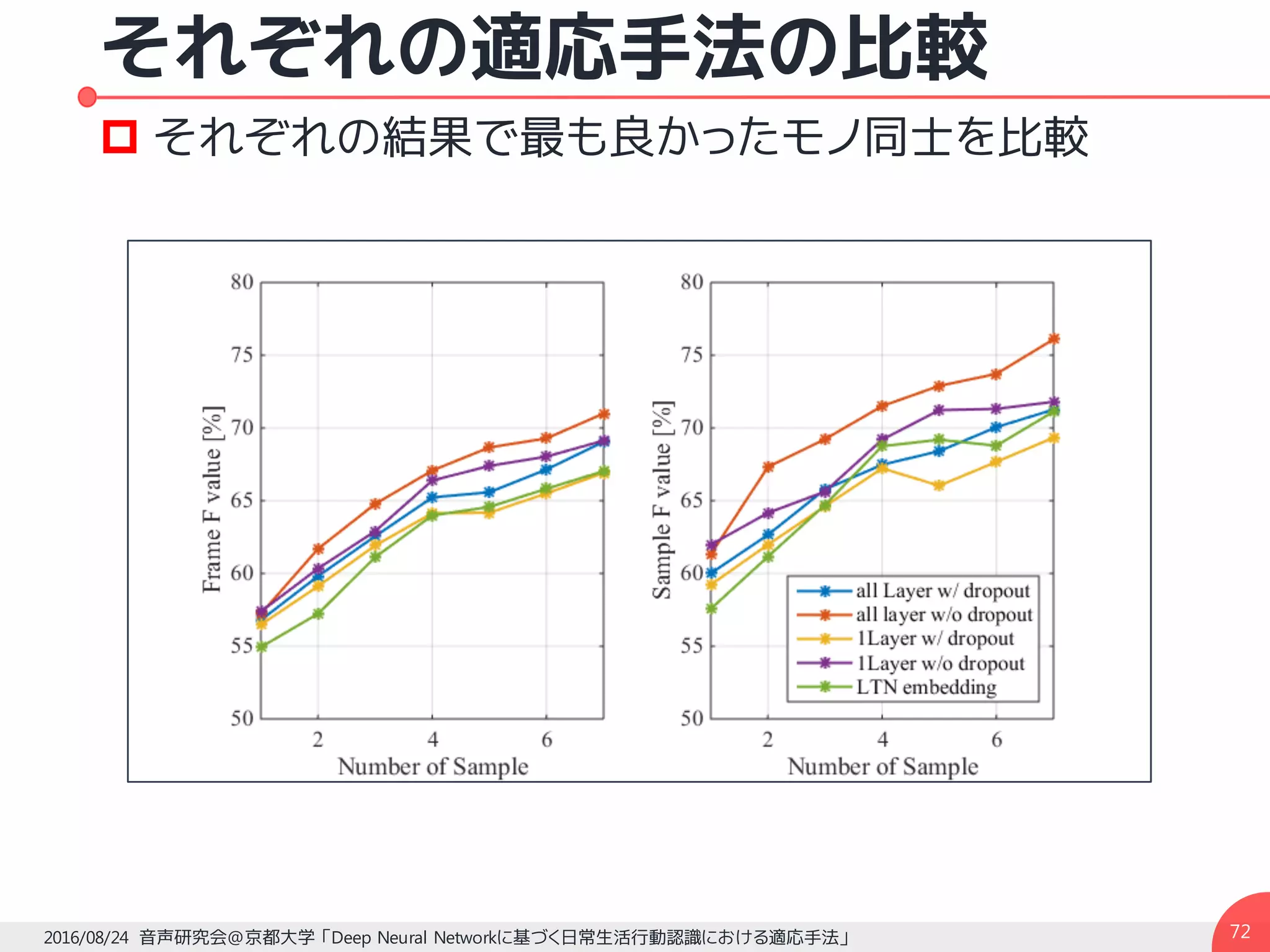 それぞれの適応手法の比較
2016/08/24 音声研究会@京都大学 「Deep Neural Networkに基づく日常生活行動認識における適応手法」
p それぞれの結果で最も良かったモノ同士を比較
72
 