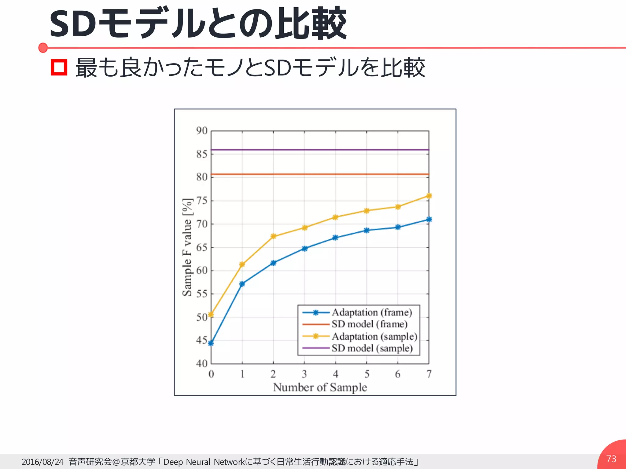 SDモデルとの比較
2016/08/24 音声研究会@京都大学 「Deep Neural Networkに基づく日常生活行動認識における適応手法」
p 最も良かったモノとSDモデルを比較
73
 