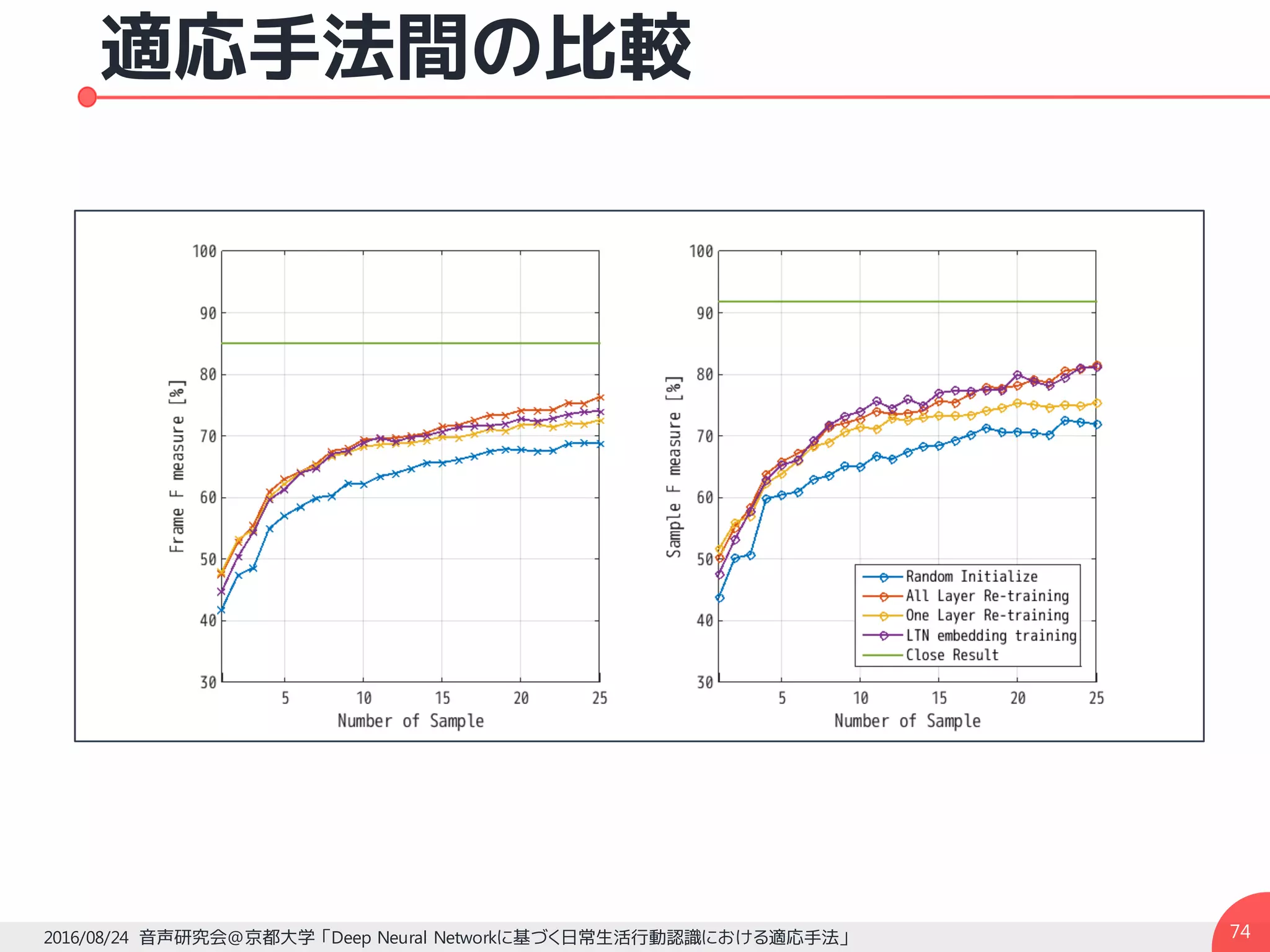 適応手法間の比較
742016/08/24 音声研究会@京都大学 「Deep Neural Networkに基づく日常生活行動認識における適応手法」
 