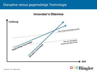 Sven Ruoss – 2016 – #Digital Change
Disruptive versus gegenwärtige Technologie
Leistung
Zeit
Der anspruchsvollste Kunde
Der am wenigsten
anspruchsvolle Kunde
Innovator‘s Dilemma
 