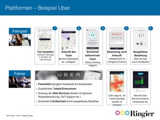 Sven Ruoss – 2016 – #Digital Change
Plattformen – Beispiel Uber!
Fahrgast
Ankunft des
Taxis
(genaue Zeitangabe,
etc. verfügbar)
Sicherheit
während der
Fahrt
(Status Sharing
möglich)
Bewertung nach
Ankunft
(obligatorisch für
Fahrgast & Fahrer)
Bargeldlose
Bezahlung
(über die App,
durch Kreditkarte)
1 4
Taxi bestellen
(Übersicht Fahrzeuge
in der Nähe, inkl.
Fahrerreviews)
1 3 4 512
Fahrer
§  Flexibilität bezüglich Arbeitszeit & Umsatzzielen
§  Zusätzliches Teilzeit-Einkommen
§  Nutzung der Uber-Services (Karten mit genauer
Routenberechnung, 24/7 Support etc.)
§  Sicherheit & Einfachheit durch bargeldloses Bezahlen
Uber zeigt dir, wo
Fahrer benötigt
werden (in
Echtzeit)
Berichte über
Wochenverdienst,
Umsatzziele etc.
 