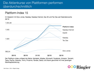 Sven Ruoss – 2016 – #Digital Change
Die Aktienkurse von Plattformen performen
überdurchschnittlich !
 