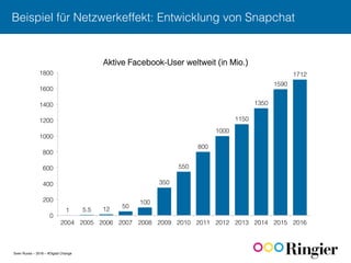 Sven Ruoss – 2016 – #Digital Change
Beispiel für Netzwerkeffekt: Entwicklung von Snapchat!
1! 5.5! 12! 50!
100!
350!
550!
800!
1000!
1150!
1350!
1590!
1712!
0!
200!
400!
600!
800!
1000!
1200!
1400!
1600!
1800!
2004! 2005! 2006! 2007! 2008! 2009! 2010! 2011! 2012! 2013! 2014! 2015! 2016!
Aktive Facebook-User weltweit (in Mio.)!
 