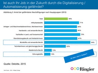 Sven Ruoss – 2016 – #Digital Change
Ist auch Ihr Job in der Zukunft durch die Digitalisierung /
Automatisierung gefährdet?!
Quelle: Deloitte, 2015
Ist dein Job in Gefahr?
 