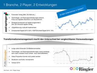 Sven Ruoss – 2016 – #Digital Change
1 Branche, 2 Player, 2 Entwicklungen !
Transformationsmanagement macht den Unterschied bei vergleichbaren Voraussetzungen
§  Führender Verlag (Bild, Die Welt etc.)
§  Technologie- und Nutzungsveränderungen erkannt,
Fokus auf digitales Wachstum und Akquisitionen
§  Strategie konsequent auf digital ausgerichtet //
Ziel: Der führende digitale Verlag
§  «Digitalisierung» kulturell implementiert
§  Umsatzanteil Digital 2015: 62% // EBITDA-Anteil Digital 2015: 70%
§  Lange Jahre führender CH-Medienvermarkter
§  Technologie- und Nutzungsveränderungen zuerst verdrängt,
dann stark investiert (neue Länder, neue Geschäftsfelder)
§  Value Proposition konnte nicht justiert werden
§  Strukturen und Kultur «konserviert»
§  Verkauf 2014
Ist dein Unternehmen in Gefahr?
 