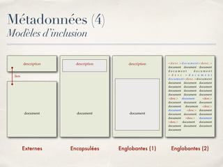 EncapsuléesExternes Englobantes (1) Englobantes (2)
lien
description description description
document document document
< d e s c . > d o c u m e n t < d e s c . >
document document document
d o c u m e n t d o c u m e n t
< d e s c . > d o c u m e n t
document<desc.>document
document document document
document document document
document document document
document document document
<desc.> document <desc.>
document document document
document document <desc.>
document <desc.> document
document document document
document <desc.> document
<desc.> document document
document document document
document
Métadonnées (4)
Modèles d’inclusion
 
