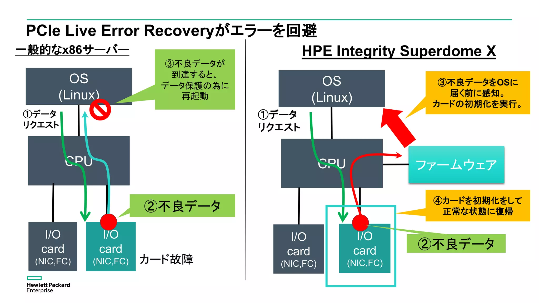 I/O
card
(NIC,FC)
PCIe Live Error Recoveryがエラーを回避
I/O
card
(NIC,FC)
CPU
OS
(Linux)
I/O
card
(NIC,FC)
HPE Integrity Superdome X一般的なx86サーバー
ファームウェア
②不良データ
I/O
card
(NIC,FC)
CPU
OS
(Linux)
カード故障
③不良データが
到達すると、
データ保護の為に
再起動
①データ
リクエスト
①データ
リクエスト
②不良データ
③不良データをOSに
届く前に感知。
カードの初期化を実行。
④カードを初期化をして
正常な状態に復帰
 