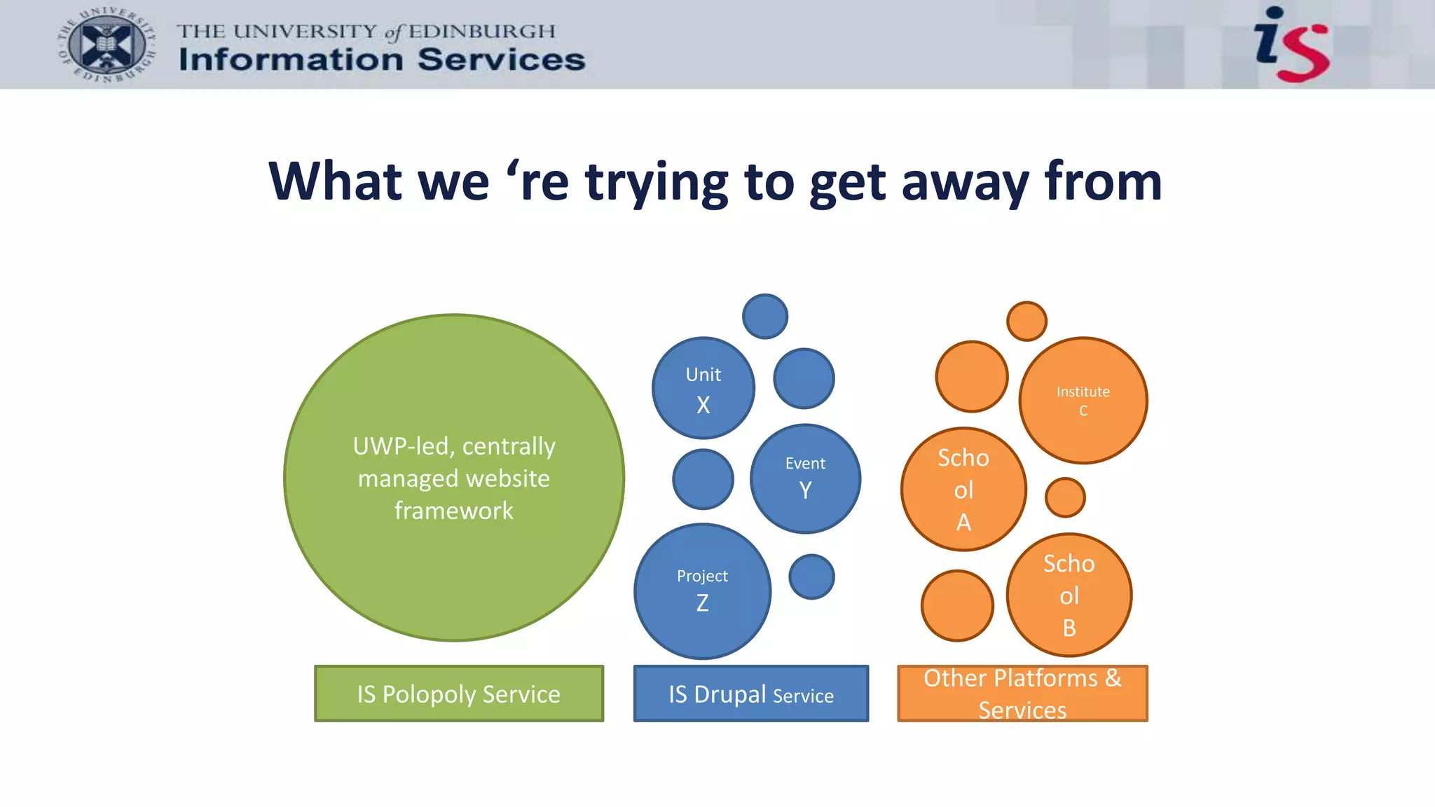 What we ‘re trying to get away from
IS Polopoly Service
UWP-led, centrally
managed website
framework
IS Drupal Service
Unit
X
Event
Y
Project
Z
Other Platforms &
Services
Scho
ol
B
Scho
ol
A
Institute
C
 