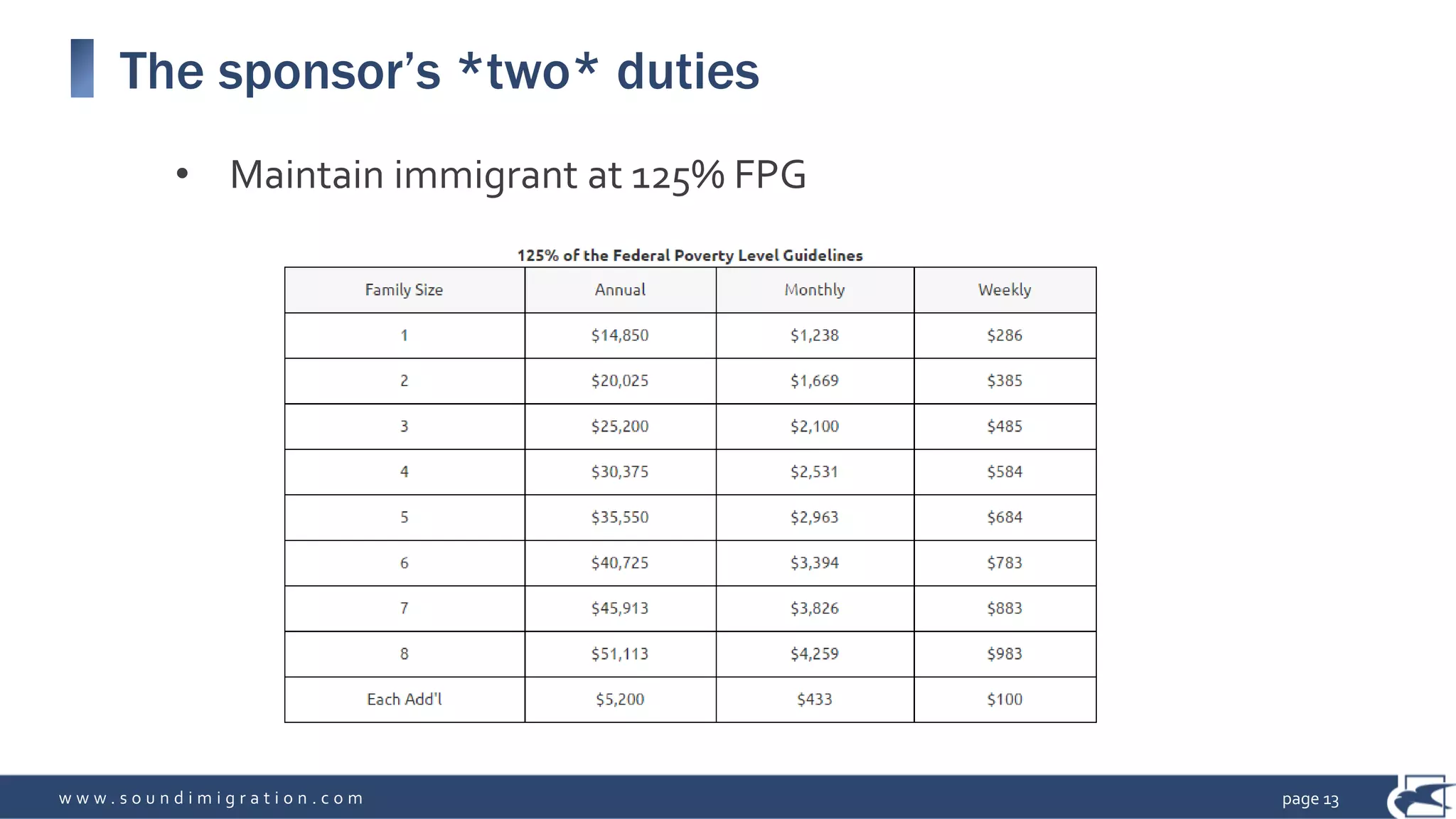 w w w . s o u n d i m i g r a t i o n . c o m
The sponsor’s *two* duties
• Maintain immigrant at 125% FPG
page 13
 