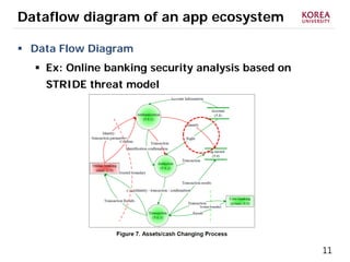 11
Dataflow diagram of an app ecosystem
 Data Flow Diagram
 Ex: Online banking security analysis based on
STRIDE threat model
 