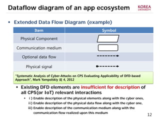 12
Dataflow diagram of an app ecosystem
 Extended Data Flow Diagram (example)
 Existing DFD elements are insufficient for description of
all CPS(or IoT) relevant interactions
 ⅰ) Enable description of the physical elements along with the cyber ones,
ⅱ) Enable description of the physical data flow along with the cyber one,
ⅲ) Enable description of the communication medium along with the
communication flow realized upon this medium
Item Symbol
Physical Component
Communication medium
Optional data flow
Physical signal
“Systematic Analysis of Cyber-Attacks on CPS Evaluating Applicability of DFD-based
Approach”, Mark Yampolskiy 외 4, 2012
 