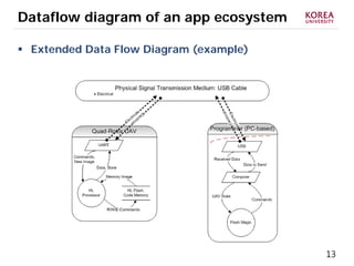 13
Dataflow diagram of an app ecosystem
 Extended Data Flow Diagram (example)
 