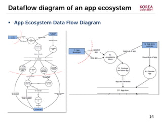 14
Dataflow diagram of an app ecosystem
 App Ecosystem Data Flow Diagram
 