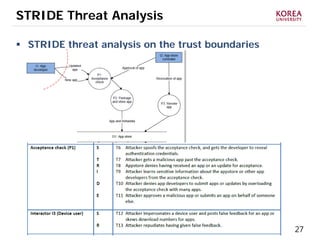 27
STRIDE Threat Analysis
 STRIDE threat analysis on the trust boundaries
 