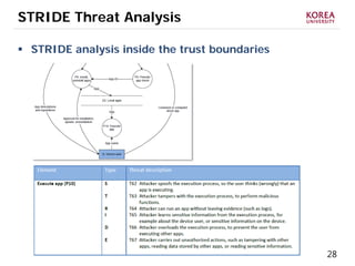 28
STRIDE Threat Analysis
 STRIDE analysis inside the trust boundaries
 