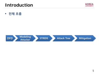 5
Introduction
 전체 흐름
DFD Attack TreeSTRIDE Mitigation
Modeling
Attacker
 