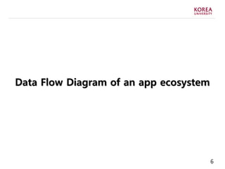 6
Data Flow Diagram of an app ecosystem
 
