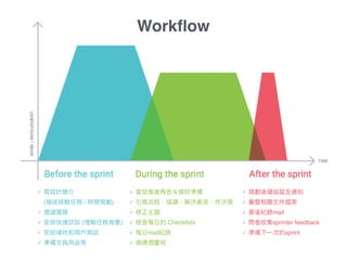 ✓ 寫設計簡介 
(描述挑戰任務 / 時間規劃)
✓ 邀請團隊
✓ 安排快速訪談 (理理解任務背景)
✓ 安排場地和⽤用⼾戶測試
✓ 準備⽂文具⽤用品等
✓ 當促進者⾓角⾊色＆做好準備
✓ 引導流程、協調、解決衝突、作決策
✓ 修正主題
✓ 檢查每⽇日的 Checklists
✓ 每⽇日mail紀錄
✓ 喝啤酒慶祝
✓ 規劃後續追蹤及通知
✓ 彙整相關⽂文件檔案
✓ 會後紀錄mail
✓ 問卷收集sprinter feedback
✓ 準備下⼀一次的sprint
Workﬂow
 