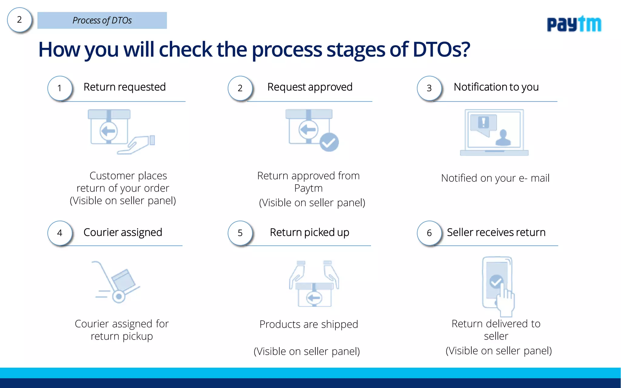 How you will check the process stages of Return
after delivery?
Notified on your e- mail
Notification to you3.
Return approved from
Paytm Mall
(Visible on seller panel)
Request approved2.
Customer places return of
your order
(Visible on seller panel)
Return requested1.
Return delivered to seller
(Visible on seller panel)
Seller receives return6.
Products are shipped
(Visible on seller panel)
Return picked up5.
Courier assigned for
return pickup
Courier assigned4.
 