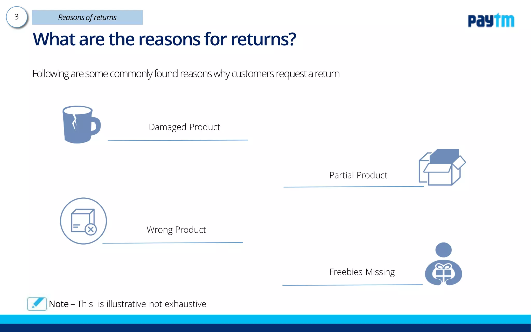 Following are some commonly found reasons why customers request a return
Damaged Product
What are the reasons for returns?
Note – This is illustrative not exhaustive
Wrong Product
Partial Product
Freebies Missing
 