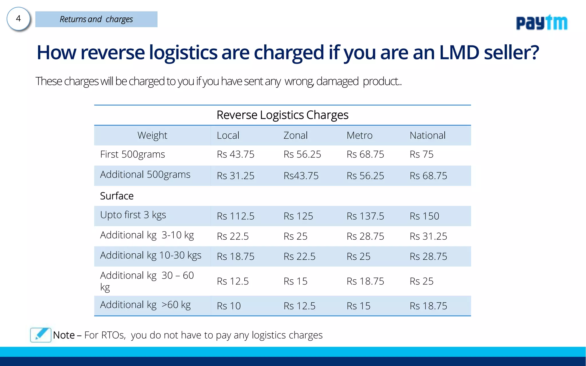 Reverse Logistics Charges
Weight Local Zonal Metro National
First 500grams Rs 43.75 Rs 56.25 Rs 68.75 Rs 75
Additional 500grams Rs 31.25 Rs43.75 Rs 56.25 Rs 68.75
Surface
Upto first 3 kgs Rs 112.5 Rs 125 Rs 137.5 Rs 150
Additional kg 3-10 kg Rs 22.5 Rs 25 Rs 28.75 Rs 31.25
Additional kg 10-30 kgs Rs 18.75 Rs 22.5 Rs 25 Rs 28.75
Additional kg 30 – 60 kg Rs 12.5 Rs 15 Rs 18.75 Rs 25
Additional kg >60 kg Rs 10 Rs 12.5 Rs 15 Rs 18.75
These charges will be charged to you if you have sent any wrong, damaged product..
How reverse logistics are charged if you are Paytm
Mall courier partner fulfilled seller?
Note – For Return before delivery, you do not have to pay any logistics charges
 