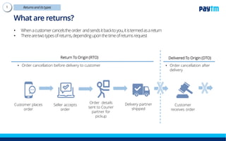 Return Is Reverse Delivery Managing returns | PDF