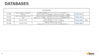 14
DATABASES
DATABASES
13-July
AWS Databace Migration
Service
高可用性の継続的なデータレプリケーションのサポート、
SSLエンドポイントの有効化、SAP ASEへのサポートが追加
What’s New
13-July
AWS Schema Conversion
Tool
Oracle DWおよびTeradataからAmazon Redshiftへの変換、
埋め込みコード変換、クラウドネイティブコードの最適化をサポート
What’s New
20-July Amazon RDS
S3 の MySQL バックアップから
Amazon Aurora データベースを作成
What’s New Blog
27-July Amazon RDS
Amazon RDS for SQL Server
Amazon S3 でネイティブバックアップと復元をサポート
What’s New
 