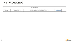 19
NETWORKING
NETWORKING
28-July Amazon VPC – VPCピア接続のためのDNS解決をサポート What’s New
 