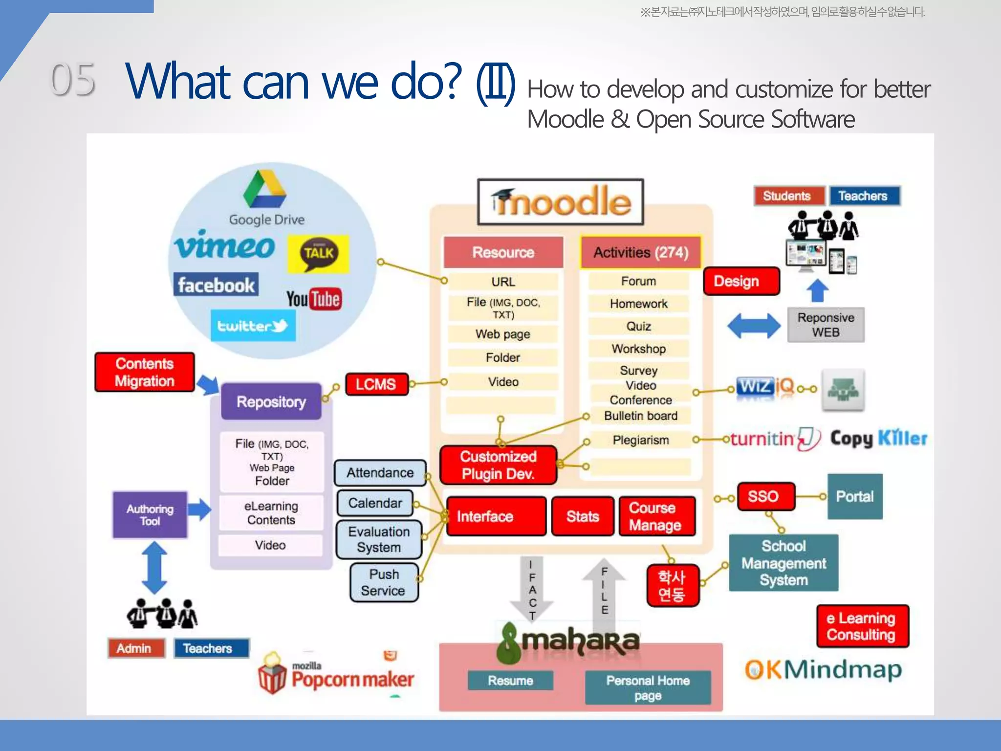 ※본자료는㈜지노테크에서작성하였으며,임의로활용하실수없습니다.
What can we do? (II) How to develop and customize for better
Moodle & Open Source Software
environment.
05
 