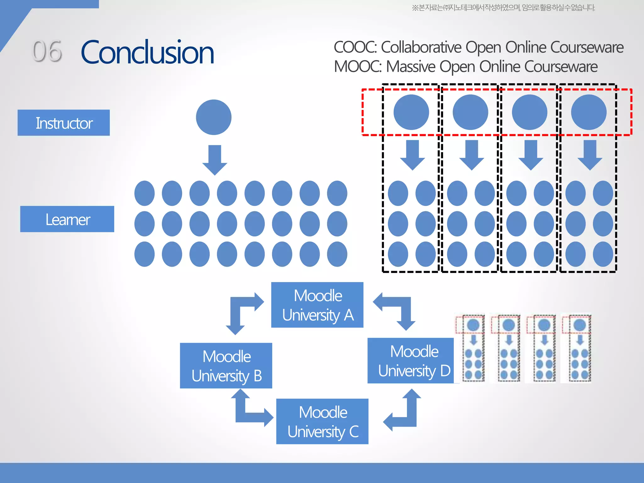 ※본자료는㈜지노테크에서작성하였으며,임의로활용하실수없습니다.
Conclusion COOC: Collaborative Open Online Courseware
MOOC: Massive Open Online Courseware
06
Instructor
Learner
Moodle
University A
Moodle
University B
Moodle
University D
Moodle
University C
 