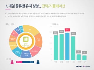 3.게임종류별유저성향_전략/시뮬레이션
64%36%
전략/
시뮬레이션
 전략/시뮬레이션과 가장 연관도가 높은 관심사 역시 ‘게임’이며 특히 롤플레잉과 액션/FPS의 연관도가 높게 나타났습니다.
 남성의 설치 비중이 높은 편이며, 10대부터 40대까지 비교적 고르게 설치된 카테고리입니다.
0
5
10
15
20
25
30
5%
4%
23%
22%
10대 20대 30대 40대 50대 60대
24%
21%
RPG
액션/
FPS
게임 커뮤니티
아케이드/
캐주얼
만화/
애니메이션
모바일컨텐츠
데이트
/채팅소셜
미디어
음악
TV프로그램/
동영상
<앱 관심사 연관도> <연령대별 비교>
<성별 비교>
 