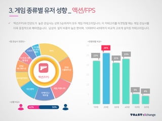 3.게임종류별유저성향_액션/FPS
58%42%
액션/FPS
 액션/FPS와 연관도가 높은 관심사는 상위 5순위까지 모두 게임 카테고리입니다. 이 카테고리를 타겟팅할 때는 게임 관심사를
더욱 중점적으로 해야겠습니다. 남성의 설치 비중이 높은 편이며, 10대부터 40대까지 비교적 고르게 설치된 카테고리입니다.
0
5
10
15
20
25
30
5%
4%
26%
22%
10대 20대 30대 40대 50대 60대
21%
23%
RPG
전략/
시뮬레이션
게임 커뮤니티
아케이드/
캐주얼
어드벤처
모바일컨텐츠
시스템/
소프트
웨어
스포츠
TV프로그램
/동영상
만화/
애니메이션
<앱 관심사 연관도> <연령대별 비교>
<성별 비교>
 