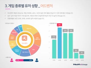 3.게임종류별유저성향_어드벤처
49%51%
어드벤처
 어드벤처 게임의 관심사는 게임 이외에 스포츠, 사진과 같은 취미 활동 관심사가 10위 안에 랭크 되었습니다.
 남녀 설치 비중 차이가 거의 없으며, 이번조사에서 유일하게 여성이 약간 더 높게 나타났습니다.
 연령대별로 보면 20대, 30대, 40대의 설치 비중이 높습니다.
0
5
10
15
20
25
30
5%
3%
28%
17%
10대 20대 30대 40대 50대 60대
23% 23%
액션/FPS
전략/
시뮬레이션
RPG
게임 커뮤니티
아케이드/
캐주얼
만화/
애니메이션
스포츠
사진
교육지원
모바일
컨텐츠
<앱 관심사 연관도> <연령대별 비교>
<성별 비교>
 