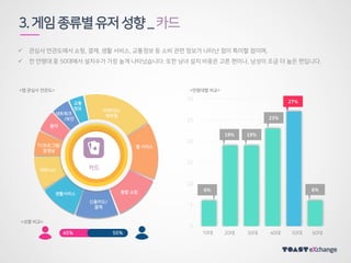 3.게임종류별유저성향_카드
55%45%
카드
 관심사 연관도에서 쇼핑, 결제, 생활 서비스, 교통정보 등 소비 관련 정보가 나타난 점이 특이할 점이며,
 전 연령대 중 50대에서 설치수가 가장 높게 나타났습니다. 또한 남녀 설치 비중은 고른 편이나, 남성이 조금 더 높은 편입니다.
0
5
10
15
20
25
30 27%
6%
19%
6%
10대 20대 30대 40대 50대 60대
19%
23%
아케이드/
캐주얼
웹 서비스
종합 쇼핑
신용카드/
결제
생활서비스
피트니스
교통
정보
네트워크
/보안
음악
TV프로그램/
동영상
<앱 관심사 연관도> <연령대별 비교>
<성별 비교>
 