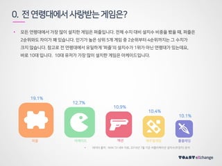 0. 전연령대에서사랑받는게임은?
• 모든 연령대에서 가장 많이 설치한 게임은 퍼즐입니다. 전체 수치 대비 설치수 비중을 봤을 때, 퍼즐은
2순위와도 차이가 꽤 있습니다. 인기가 높은 상위 5개 게임 중 2순위부터 4순위까지는 그 수치가
크지 않습니다. 참고로 전 연령대에서 유일하게 ‘퍼즐’의 설치수가 1위가 아닌 연령대가 있는데요,
바로 10대 입니다. 10대 유저가 가장 많이 설치한 게임은 아케이드입니다.
퍼즐
47.9%
아케이드
32.0%
액션
27.4%
캐주얼게임
26.1%
롤플레잉
25.4%
데이터 출처 : NHN TX 내부 자료, 2016년 6월 기준 어플리케이션 설치 수(추정치) 분석
게임 카테고리에 해당되는 앱을 하나라도 설치한 유저를 대상으로 게임 카테고리 별 설치율을 살펴본 결과임
 