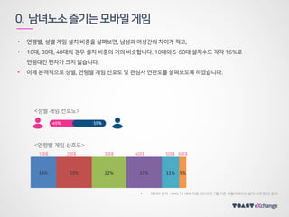 0. 남녀노소즐기는모바일게임
• 연령별, 성별 게임 설치 비중을 살펴보면, 남성과 여성간의 차이가 적고,
• 20대, 30대, 40대의 경우 설치 비중의 거의 비슷합니다.
• 이제 본격적으로 성별, 연령별 게임 선호도 및 관심사 연관도를 살펴보도록 하겠습니다.
52%48%
12% 23% 22% 22% 14% 6%
10대 20대 30대 40대 50대 60대
<성별 게임 선호도>
<연령별 게임 선호도>
데이터 출처 : NHN TX 내부 자료, 2016년 6월 기준 어플리케이션 설치 수(추정치) 분석
 