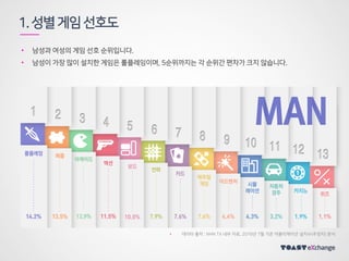 1.성별게임선호도
데이터 출처 : NHN TX 내부 자료, 2016년 6월 기준 어플리케이션 설치수(추정치) 분석
게임설치를 한 약1.1천만명의 남성 유저를 기준으로 하여 (게임 카테고리를 설치한 남자 유저수 /게임을 하나라도 설치한 남자 유저수) 를 계산한 비율
• 남성과 여성의 게임 선호 순위입니다.
• 남성이 가장 많이 설치한 게임은 롤플레잉이며, 5순위까지는 각 순위간 편차가 크지 않습니다.
 
