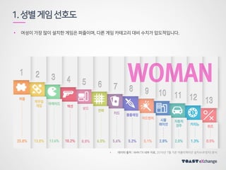 • 여성이 가장 많이 설치한 게임은 퍼즐이며, 다른 게임 카테고리 대비 수치가 압도적입니다.
1.성별게임선호도
데이터 출처 : NHN TX 내부 자료, 2016년 6월 기준 어플리케이션 설치수(추정치) 분석
게임설치를 한 약 9.7백만명의 여성 유저를 기준으로 하여 (게임 카테고리를 설치한 여자 유저수 /게임을 하나라도 설치한 여자 유저수) 를 계산한 비율
 