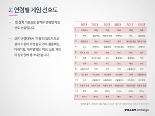 데이터 출처 : NHN TX 내부 자료, 2016년 6월 기준 어플리케이션 설치수(추정치) 분석
• 앱 설치 기준으로 살펴본 연령별 게임
선호 순위입니다.
• 모든 연령대에서 ‘퍼즐’이 압도적으로
설치 비중이 가장 높았으며, 롤플레잉,
아케이드, 캐주얼게임, 액션, 보드 게임
이 상위권에 랭크되었습니다.
2.연령별게임선호도
 