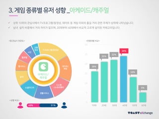 3.게임종류별유저성향_아케이드/캐주얼
 상위 10위의 관심사에서 TV프로그램/동영상, 데이트 등 게임 이외의 즐길 거리 관련 주제가 상위에 나타났습니다.
 남녀 설치 비중에서 거의 차이가 없으며, 20대부터 40대에서 비교적 고르게 설치된 카테고리입니다.
0
5
10
15
20
25
30
13%
5%
21%
16%
10대 20대 30대 40대 50대 60대
22%
24%
51%49%
아케이드/
캐주얼
TV프로그램/동영상
데이트/
채팅
시스템
/소프트웨어
생활서비스
소셜미디어
음악
교통
정보
사진
웹포털
웹서비스
<앱 관심사 연관도> <연령대별 비교>
<성별 비교>
 