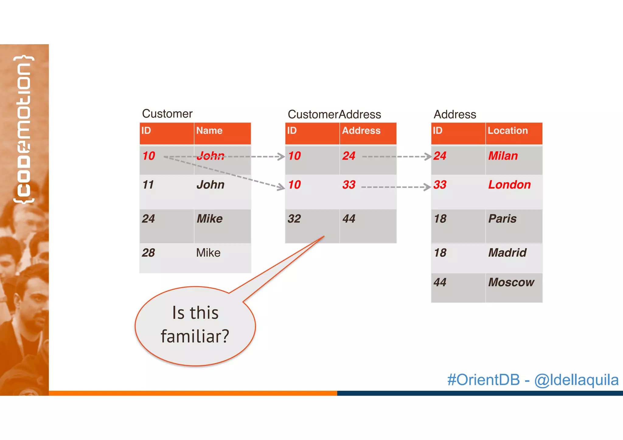 #OrientDB - @ldellaquila
ID Name
10 John
11 John
24 Mike
28 Mike
ID Address
10 24
10 33
32 44
ID Location
24 Milan
33 London
18 Paris
18 Madrid
44 Moscow
Customer CustomerAddress Address
Is this
familiar?
 