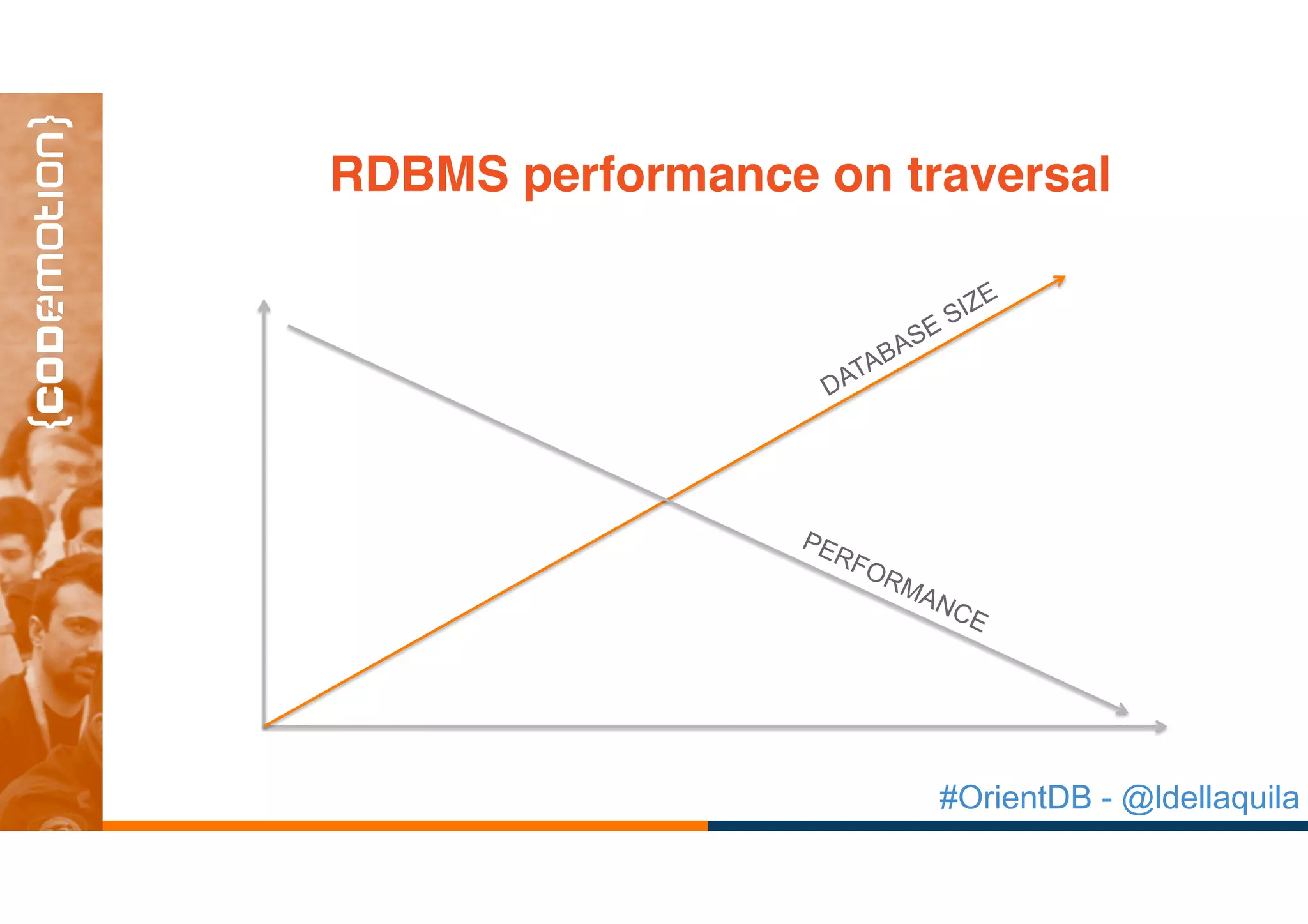 #OrientDB - @ldellaquila
PERFORMANCE
DATABASE SIZE
RDBMS performance on traversal
 