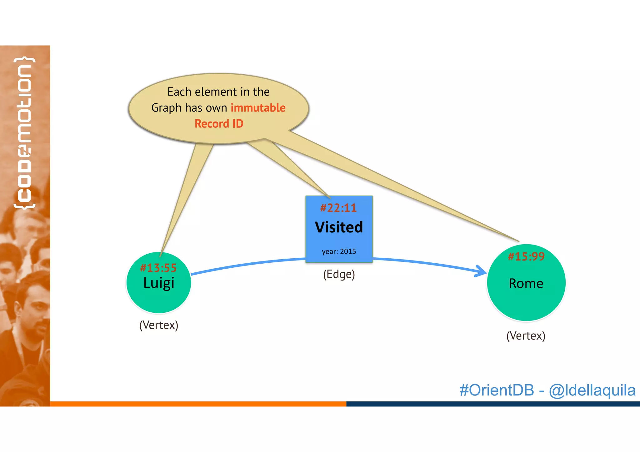 #OrientDB - @ldellaquila
Luigi Rome
Visited	
year:	2015
#13:55
#15:99
Each element in the
Graph has own immutable
Record ID
#22:11
(Edge)
(Vertex)
(Vertex)
Each element in the
Graph has own immutable
Record ID
Each element in the
Graph has own immutable
Record ID
 